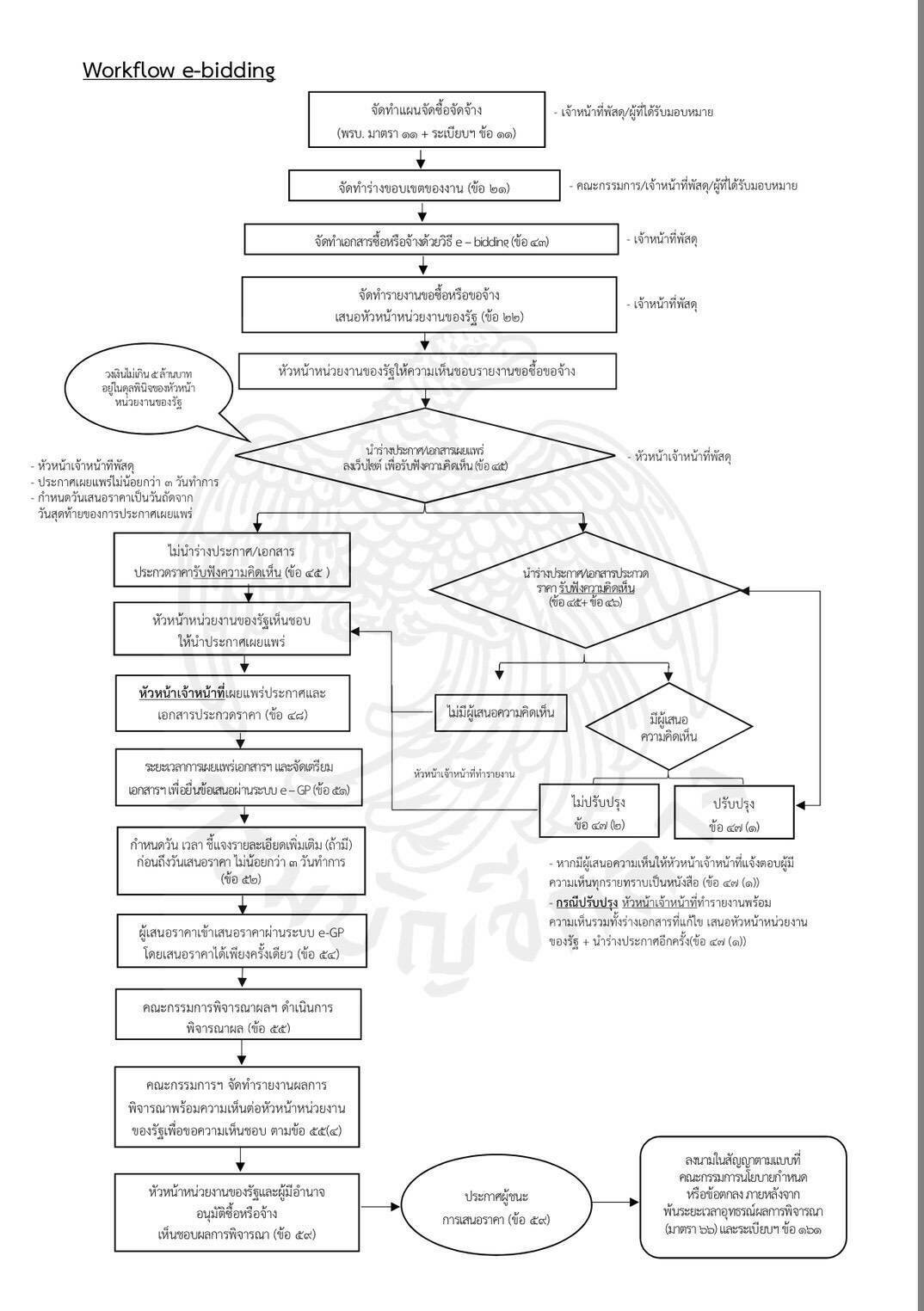 FlowChart E Bidding