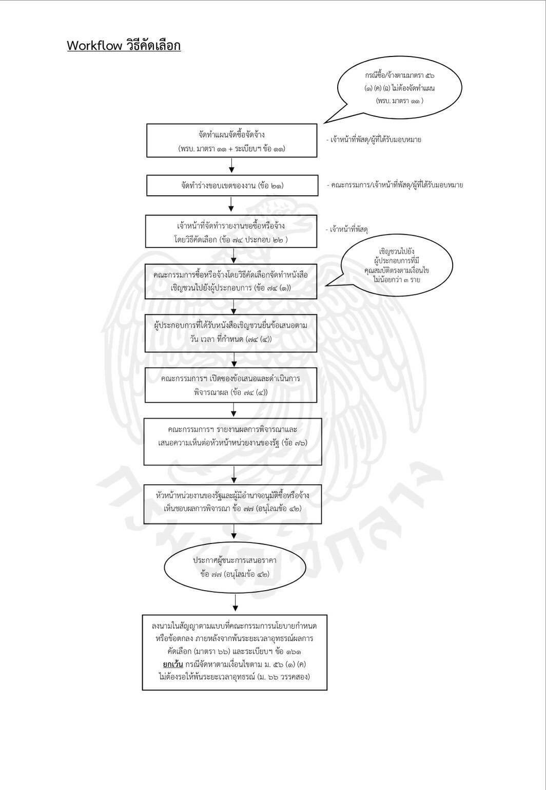 FlowChart E Bidding