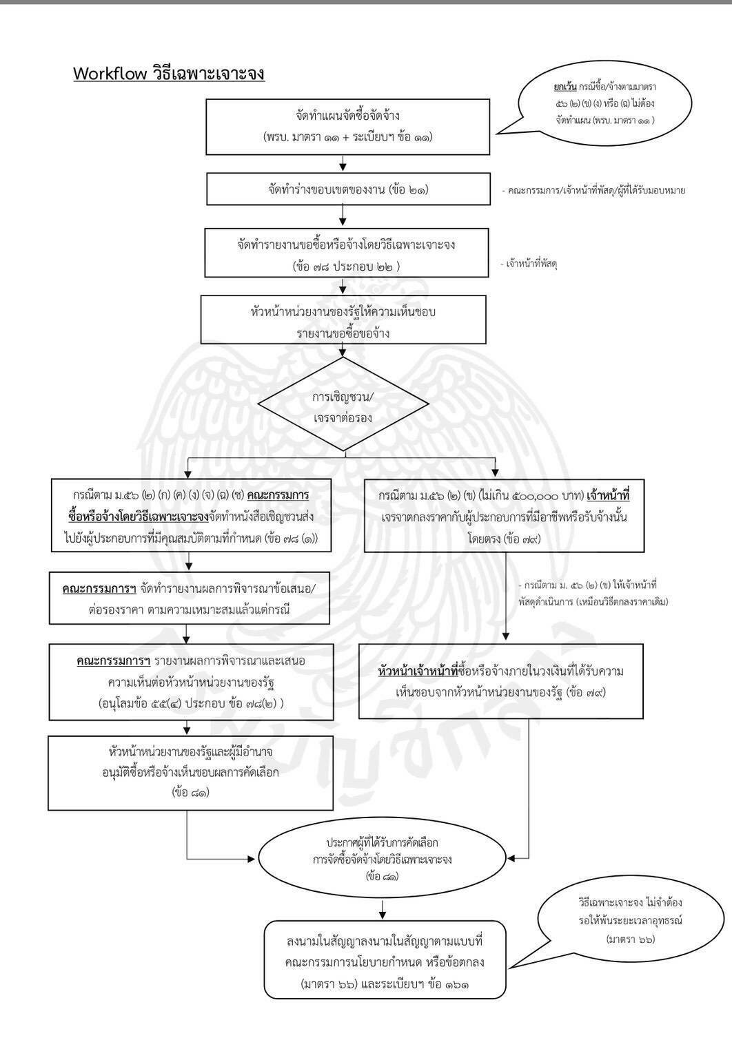 FlowChart E Bidding